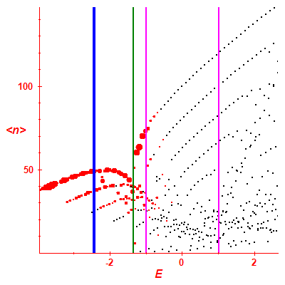 Peres lattice <N>